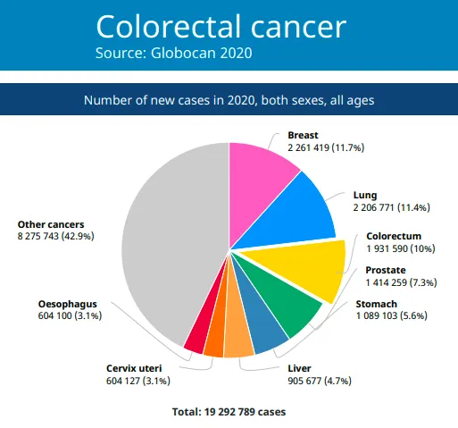 Colorectal cancer - Number of new cases in 2020