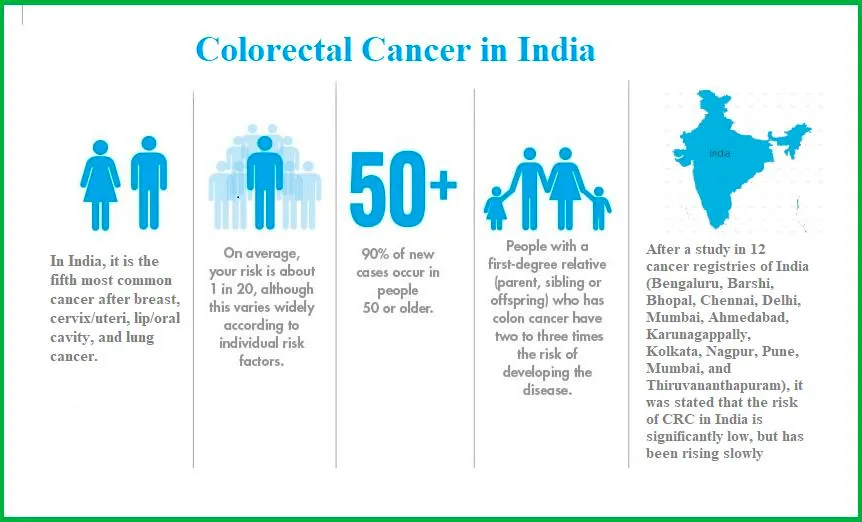 Colorectal cancer in India
