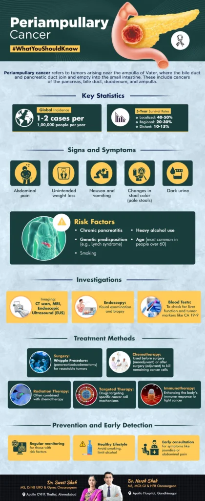 Periampullary Cancer info - Dr. Harsh J Shah