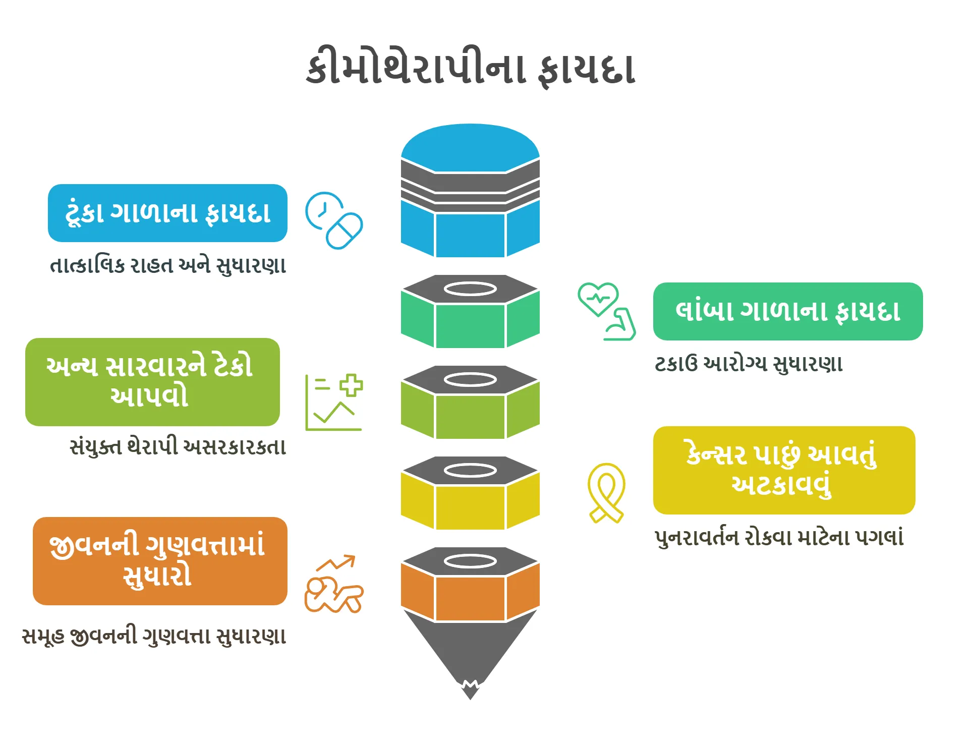 કીમોથેરાપીના ફાયદા