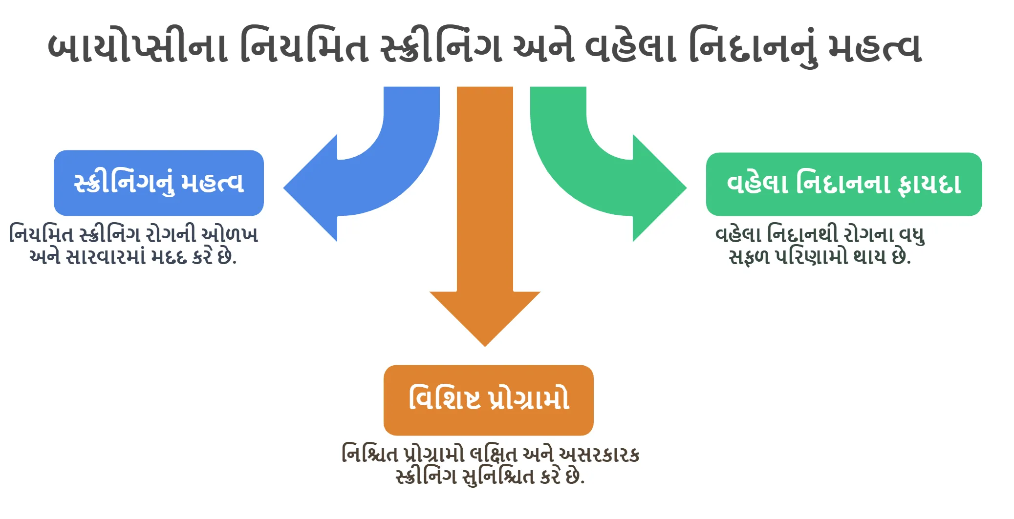 બાયોપ્સીના નિયમિત સ્ક્રીનિંગ અને વહેલા નિદાનનું મહત્વ