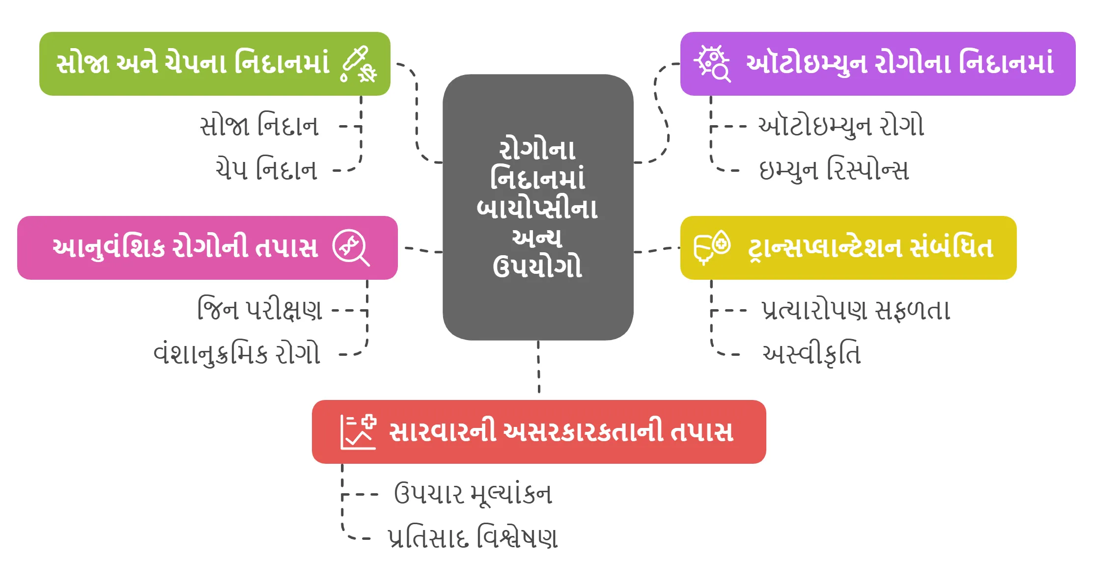 રોગોના નિદાનમાં બાયોપ્સીના અન્ય ઉપયોગો