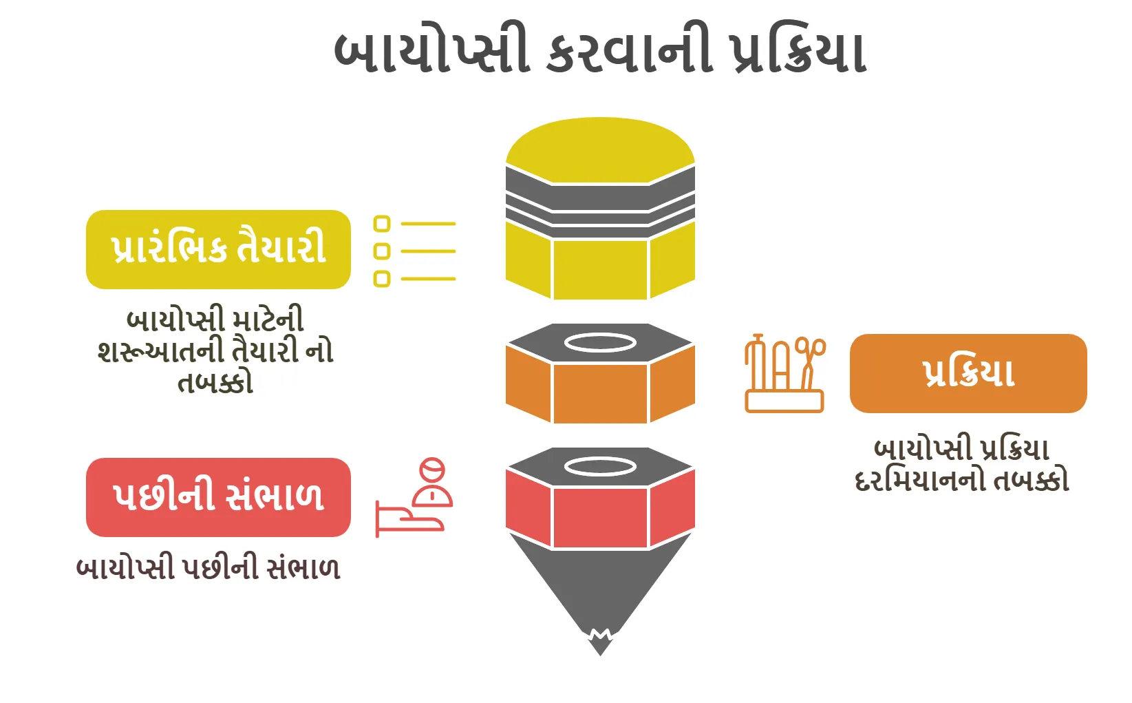 બાયોપ્સી કરવાની પ્રક્રિયા