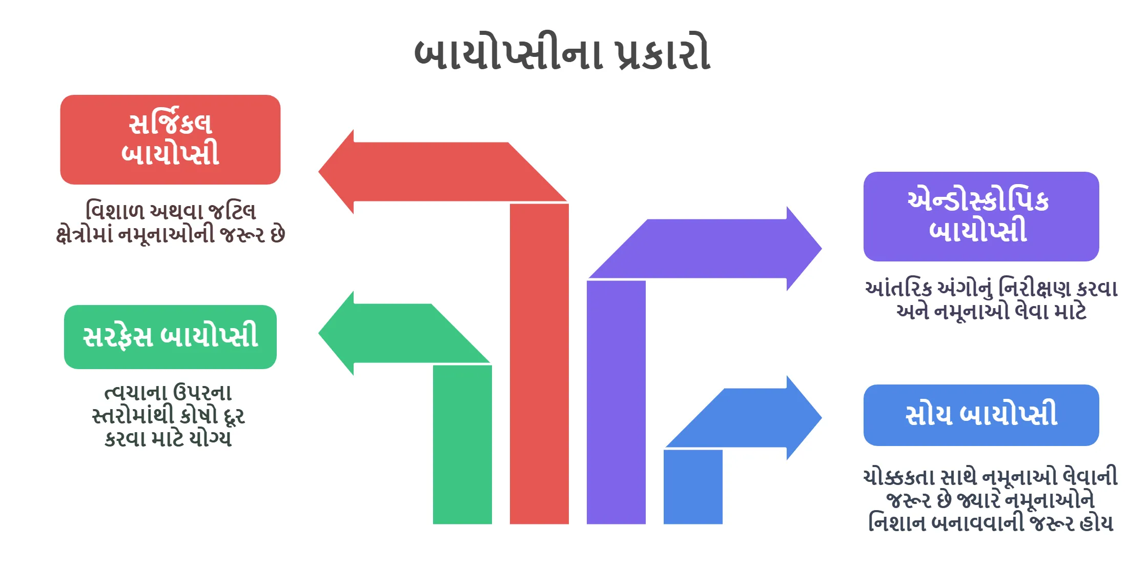 બાયોપ્સીના પ્રકારો