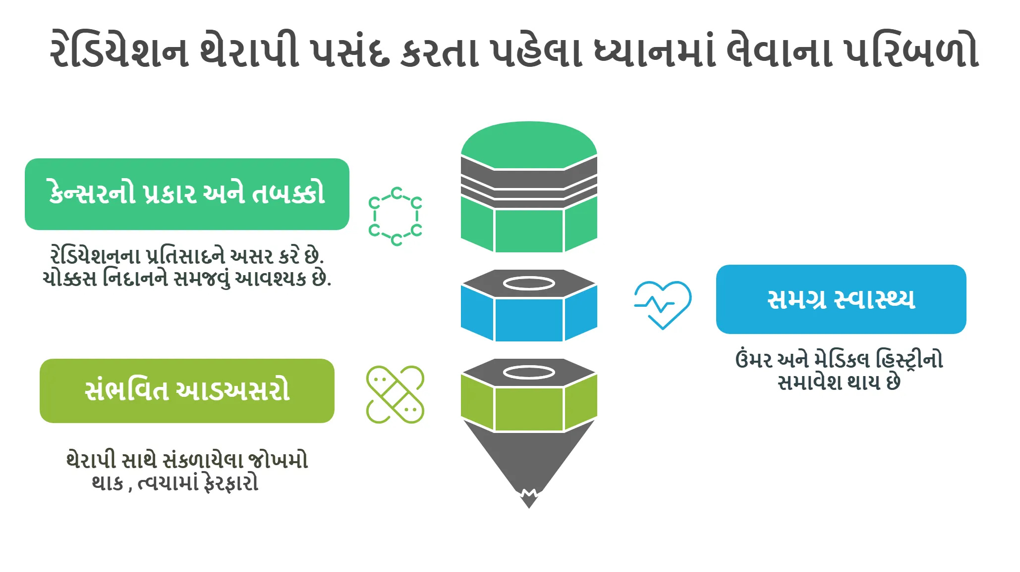 રેડિયેશન થેરાપી પસંદ કરતા પહેલા ધ્યાનમાં લેવાના પરિબળો