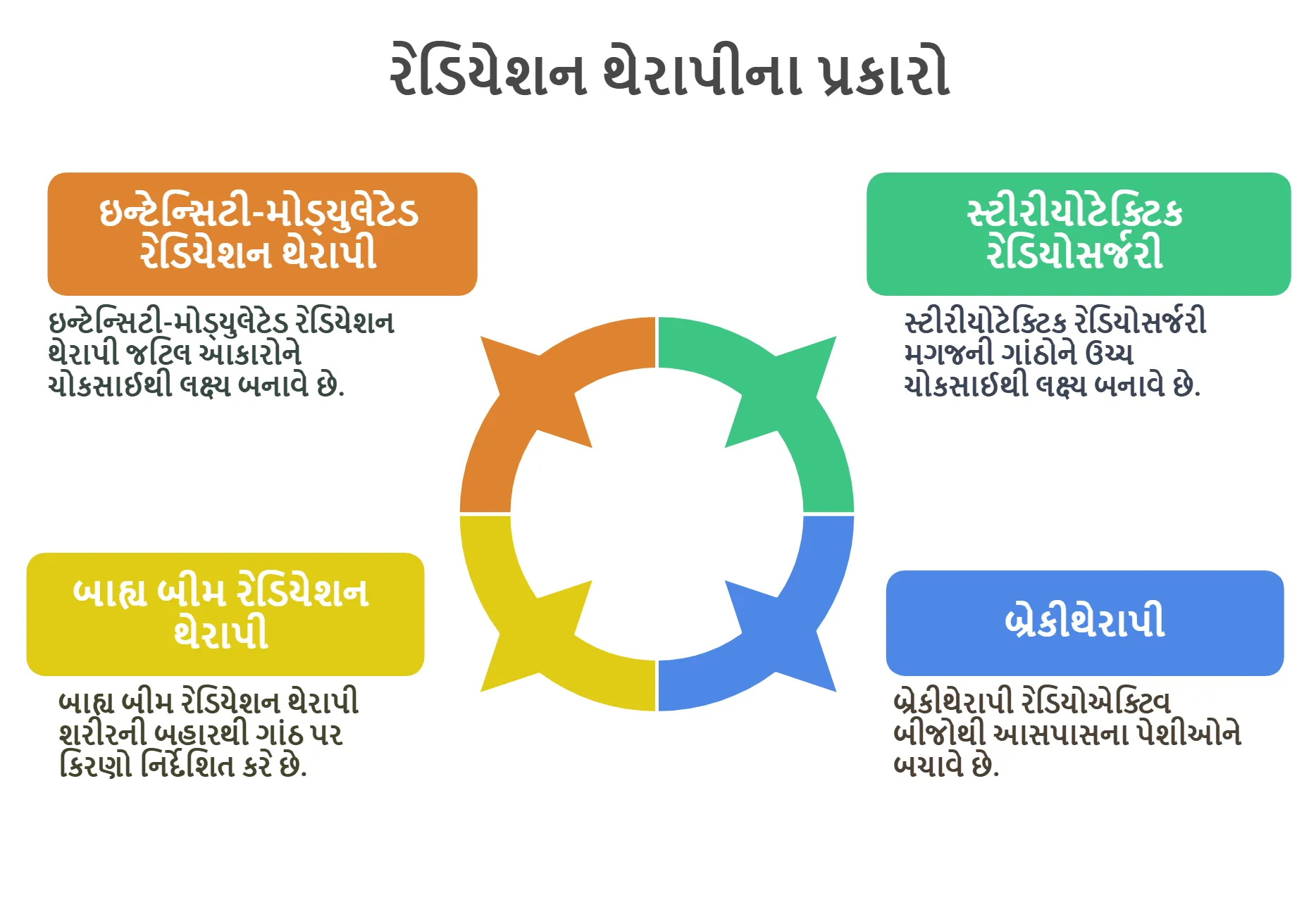 રેડિયેશન થેરાપીના પ્રકારો