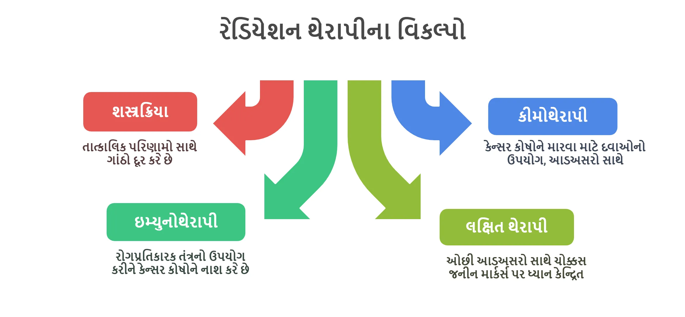 રેડિયેશન થેરાપીના વિકલ્પો