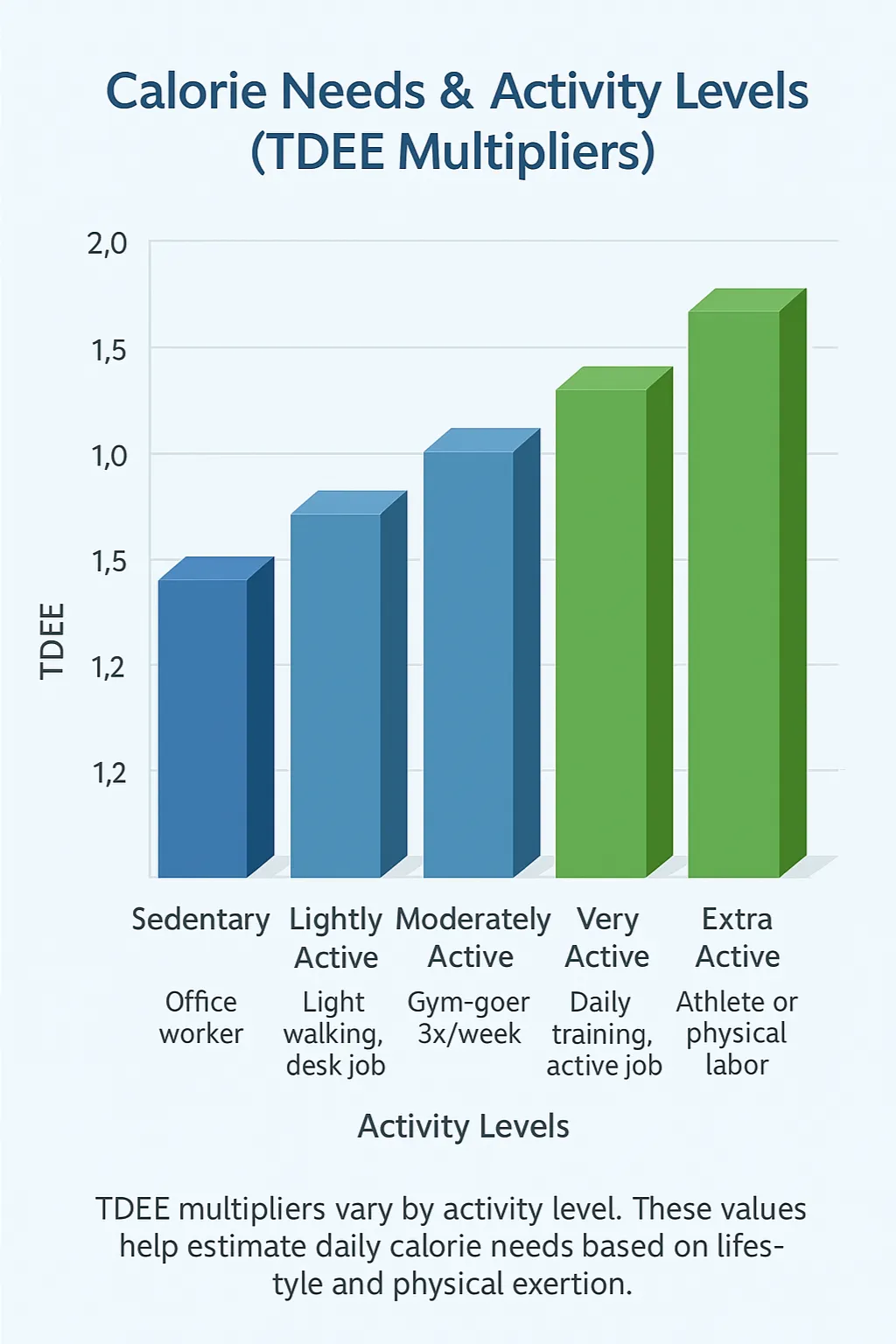 Calorie Needs & Activity Levels (TDEE Multipliers)
