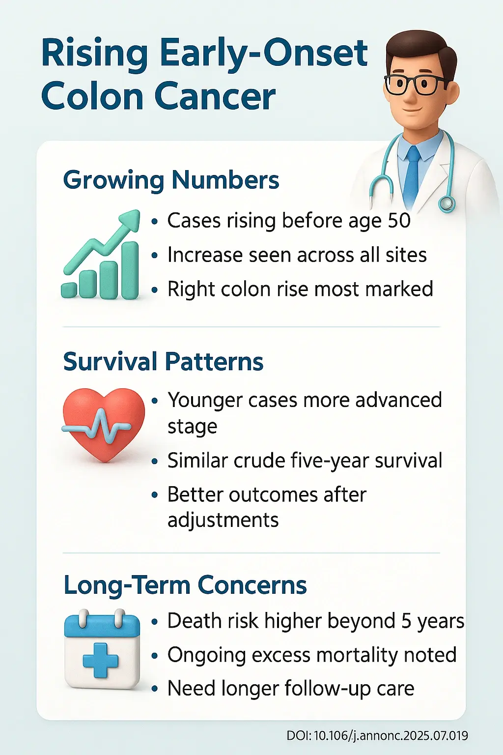 Incidence trends and long-term survival in early-onset colorectal cancer a nationwide Swedish study DOI- 10.1016j.annonc.2025.07.019