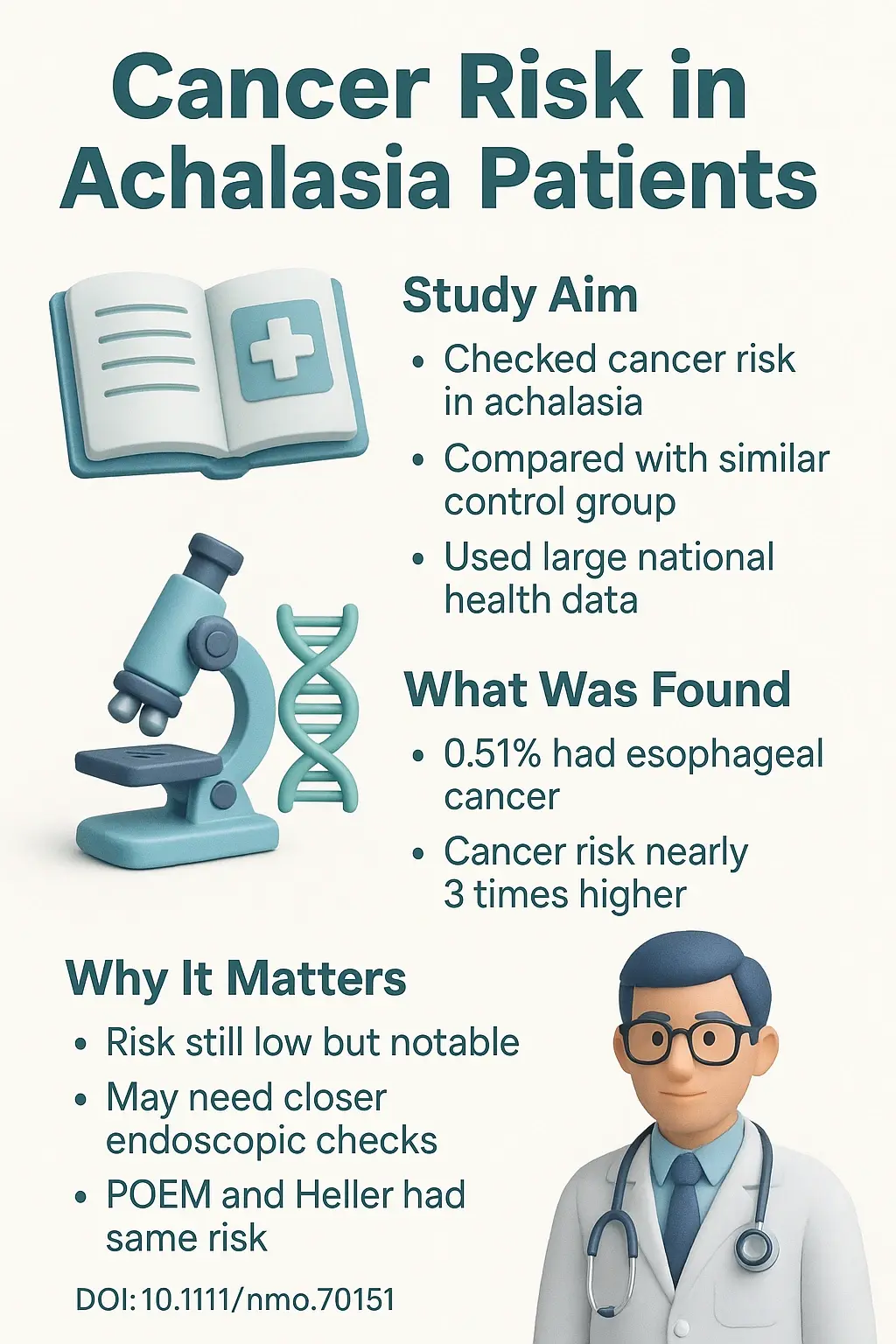 Reassessing the Risk of Esophageal Cancer in Achalasia Post Therapy Findings From a Large United States Propensity Matched Cohort Study DOI 10.1111nmo.70151