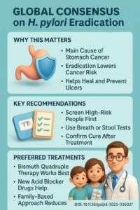 Best Stomach Cancer Treatment in Gandhidham - Dr. Harsh Shah 32 Screening and eradication of Helicobacter pylori for gastric cancer prevention Taipei Global Consensus II DOI- 10.1136gutjnl-2025-336027