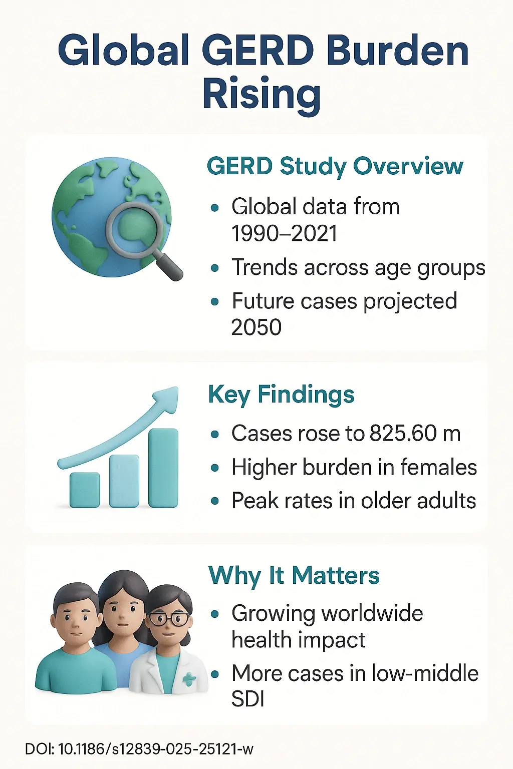 Global, regional and national burdens of gastroesophageal reflux disease from 1990 to 2021 and projections to 2050 a finding from the global DOI 10.1186s12889-025-251