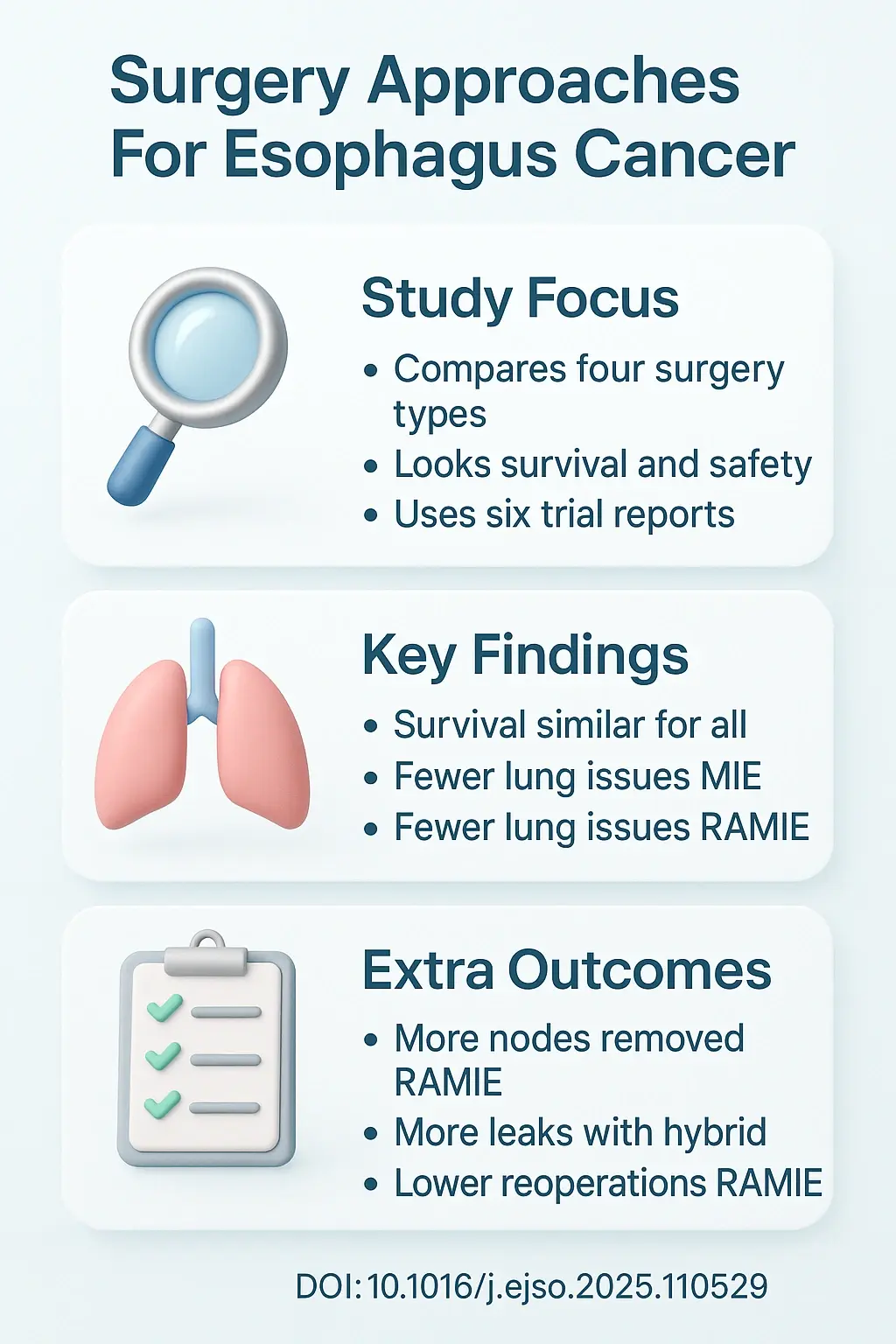 Approaches for esophagectomy for esophageal cancer a Network Meta-Analysis.DOI 10.1016j.ejso.2025.110529
