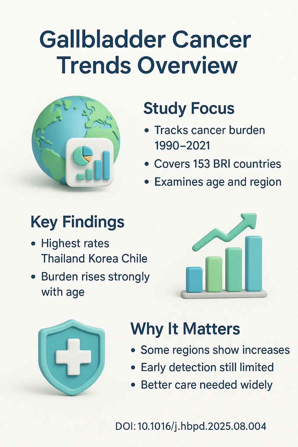Epidemiological trends and burden of gallbladder and biliary tract cancer in Belt and Road Initiative countries A comprehensive analysis DOI 10.1016j.hbpd.2025.08.004