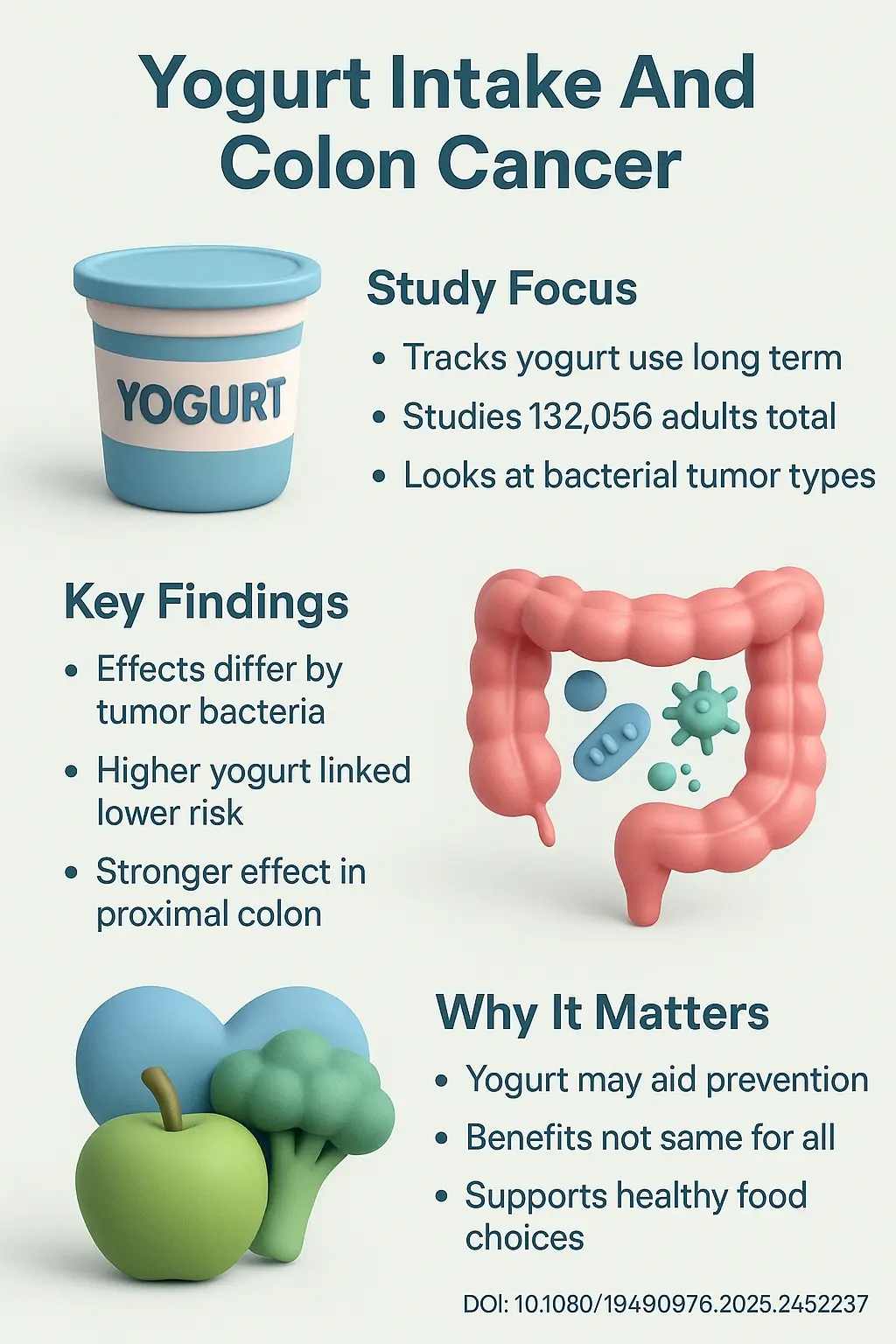 Long-term yogurt intake and colorectal cancer incidence subclassified by Bifidobacterium abundance in tumors.DOI 10.108019490976.2025.2452237