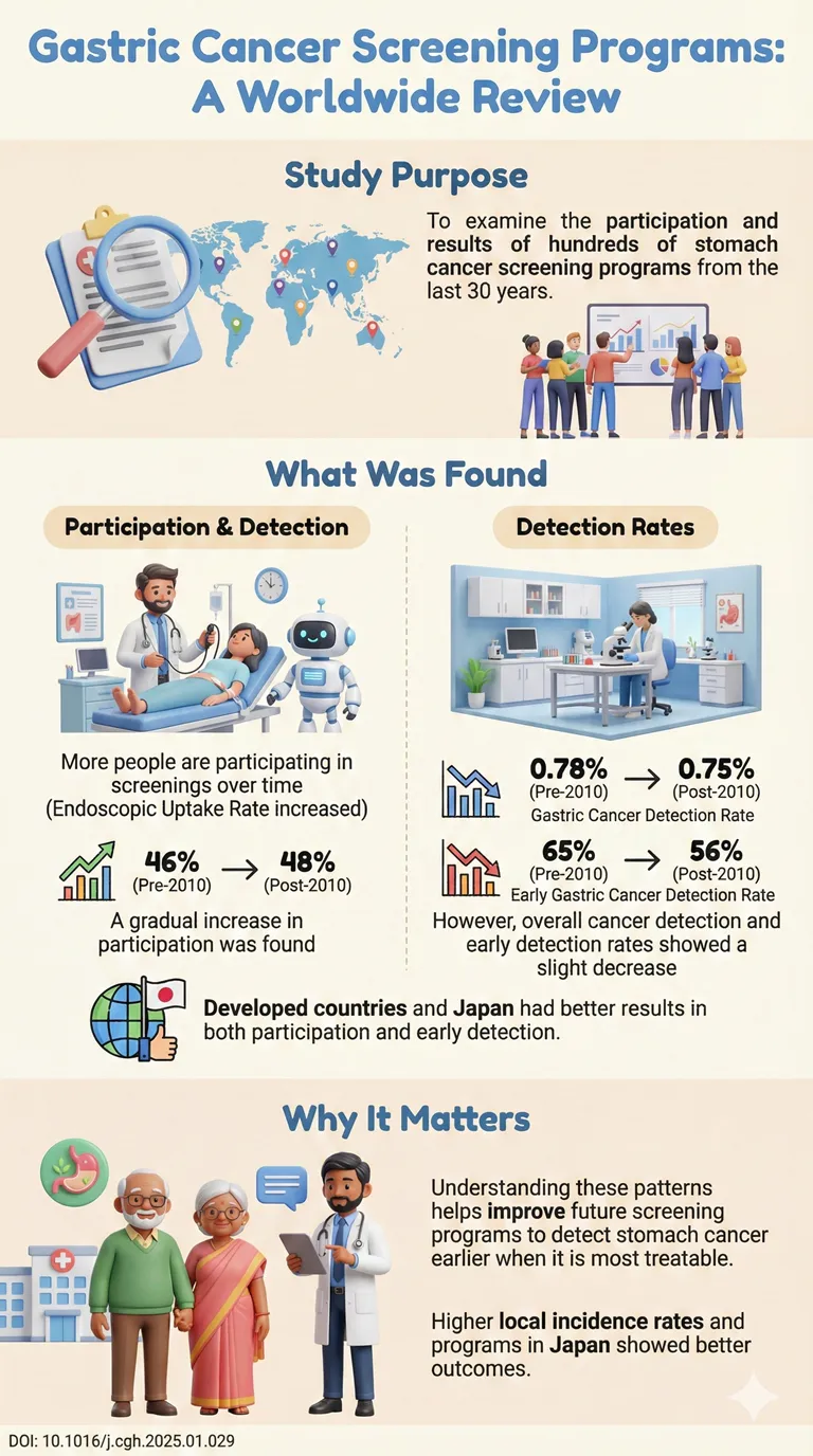 Participation and Yield of Gastric Cancer Screening Programs A Systematic Review and Meta-analysis.DOI 10.1016j.cgh.2025.01.029