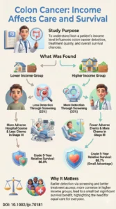 Best Colon Cancer Treatment in Chittorgarh - Dr. Harsh Shah 32 Socioeconomic differences among patients with stage I-III colon cancer Detection, treatment and relative survival.DOI 10.1002ijc.70181