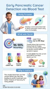 Development and Prospective Validation of a Cell-free DNA-Based Model for the Early Detection of Pancreatic Cancer.DOI 10.11582159-8290.CD-25-0323
