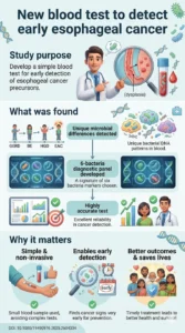 A machine-learning informed circulating microbial DNA signature for early diagnosis of esophageal adenocarcinoma.DOI 10.108019490976.2025.2604334