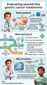 Relative Clinical Efficacy and Safety of Second- or Later-Line Treatments for Advanced and Metastatic Gastric Cancer A Rapid Review and Network Meta-Analysis.