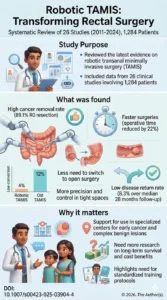 Robotic Transanal minimally invasive surgery for rectal neoplasms A systematic review of outcomes and innovations.