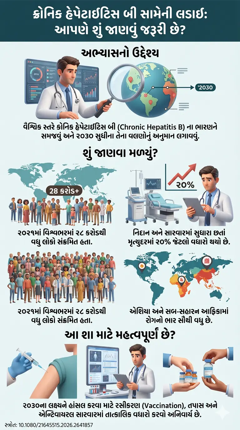 Global, regional, and national burden of chronic hepatitis B, 1990-2021, and projections to 2030 An urgent call for action to achieve hepatitis B DOI-10.108021645515.2026.2641857