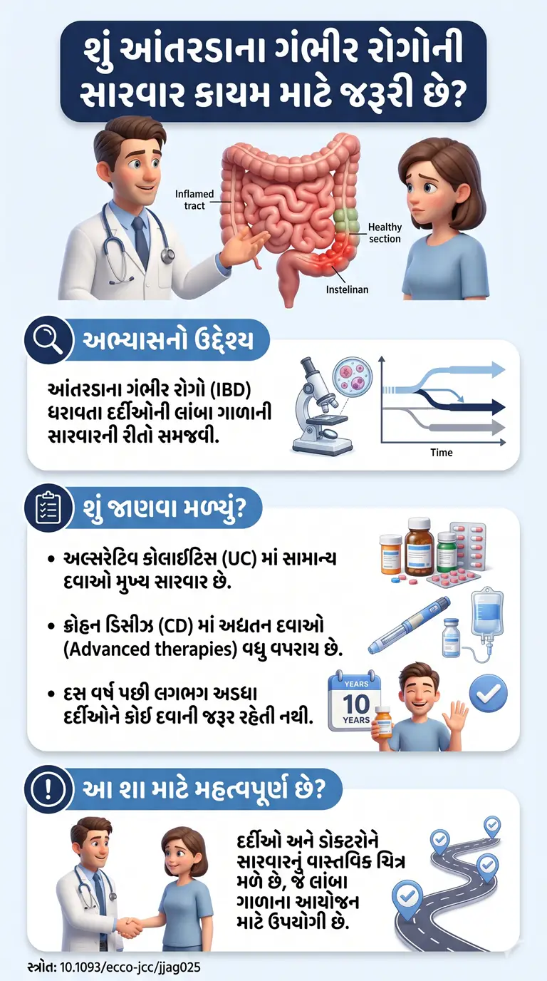 Real-world evidence on medication patterns in inflammatory bowel disease the first decade after diagnosis.DOI- 10.1093ecco-jccjjag025