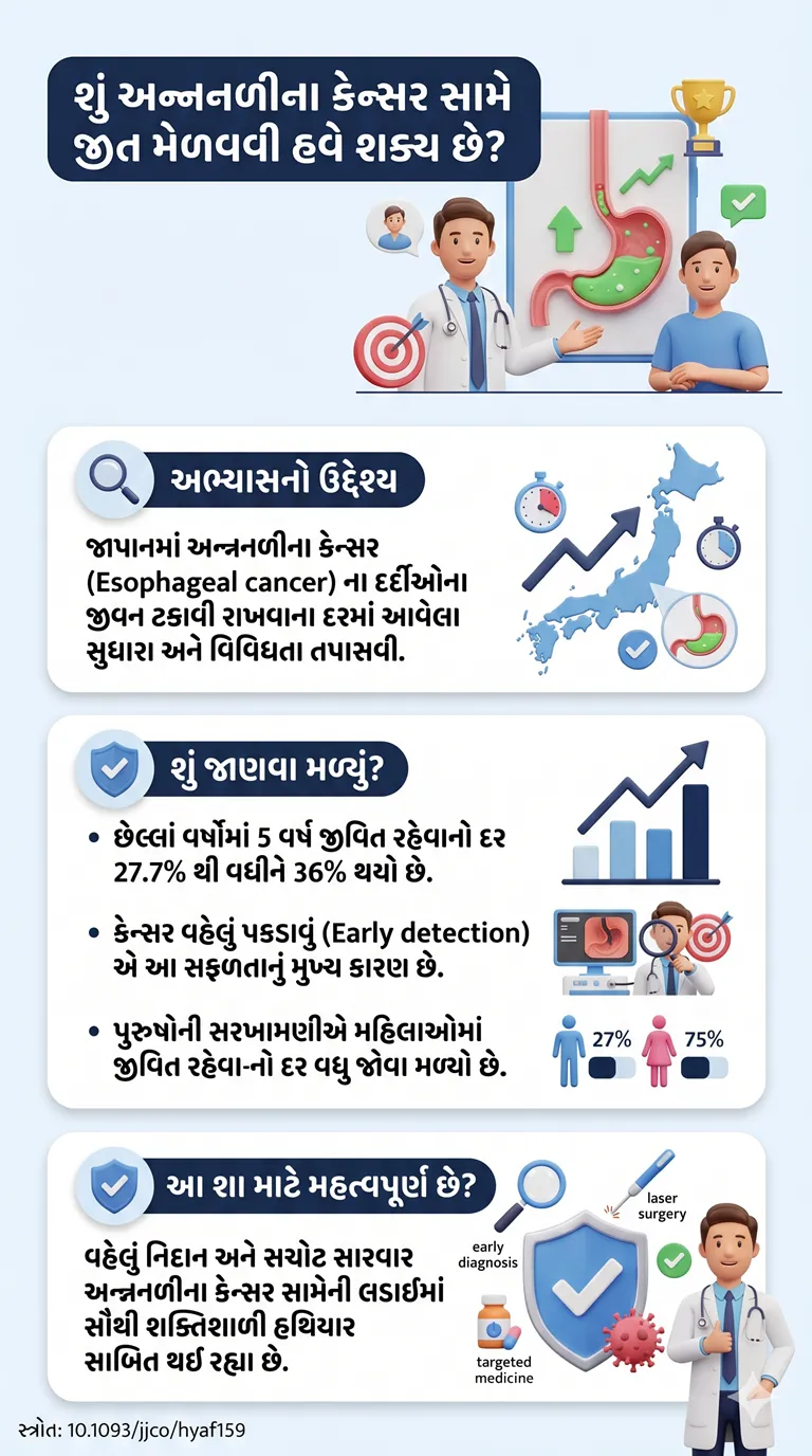 શું અન્નનળીના કેન્સર સામે જીત મેળવવી શક્ય છે Trends in survival for patients with esophageal cancer in Japan, 2000-14 (CONCORD-3). સ્ત્રોત 10.1093jjcohyaf159