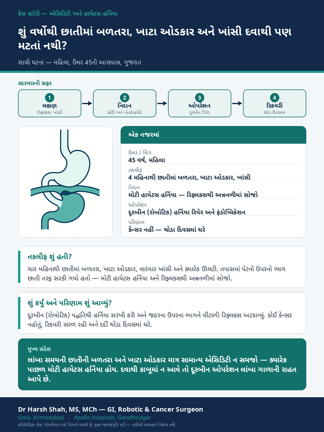 GERD & Swallowing Disorders patient case — Years of reflux and cough not controlled by medicines — a hiatal hernia repaired. Dr Harsh Shah, GI & cancer surgeon, Ahmedabad.